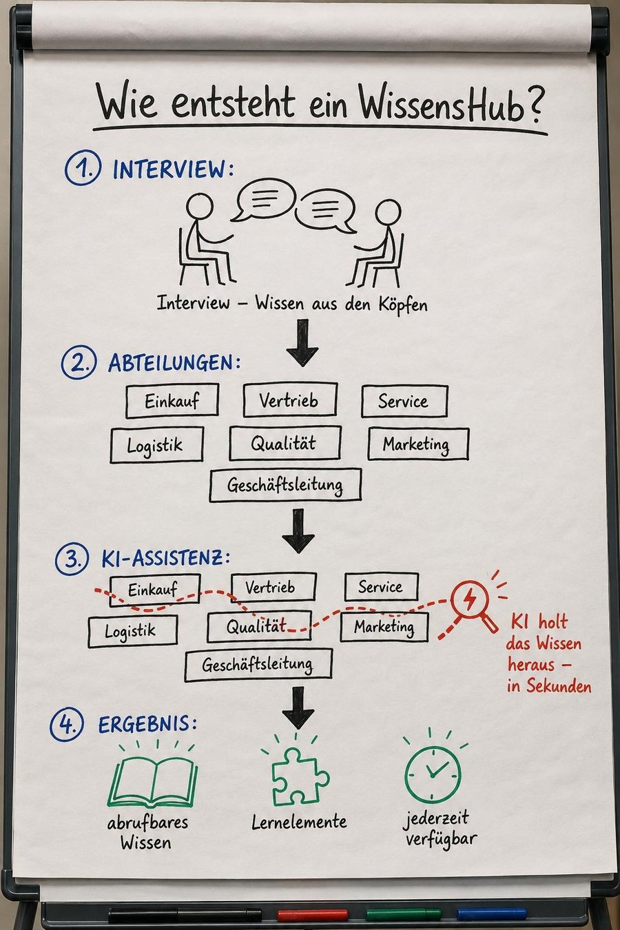 Flipchart-Skizze 'Wie entsteht ein WissensHub?' in vier Schritten: 1. Interview – Wissen aus den Köpfen sammeln; 2. Abteilungen – Wissen aus allen Bereichen bündeln; 3. KI-Assistenz holt das passende Wissen in Sekunden heraus; 4. Ergebnis – abrufbares Wissen, Lernelemente und jederzeit verfügbar.